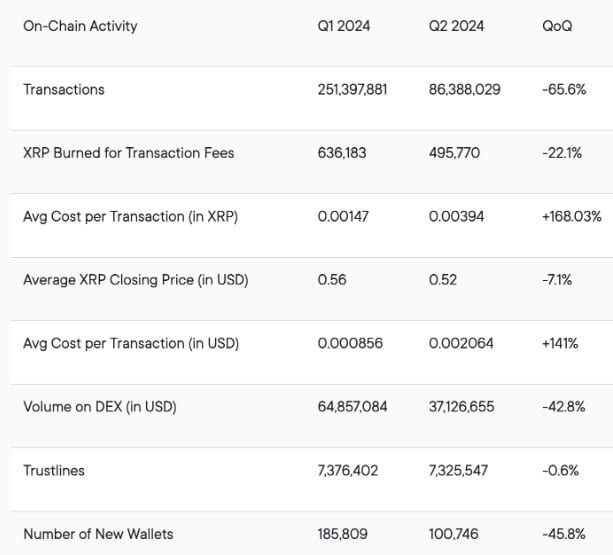 ธุรกรรมบนเครือข่าย XRP Ledger หายไป 65.6% ในไตรมาสที่ 2 ปี 2024
