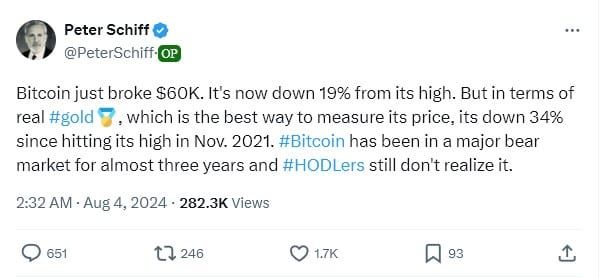 Peter Schiff นักด่า Bitcoin ในตำนาน เชื่อว่า Bitcoin อยู่ในตลาดหมีมาหลายปีแล้ว แต่สาวกกลับไม่ตระหนัก