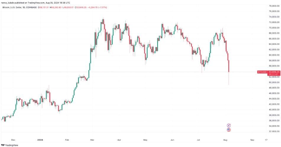 Bitcoin ยังไม่ถึงจุดต่ำสุด — นักวิเคราะห์ตั้งเป้าราคาไว้ที่ระดับ 40,000 ดอลลาร์