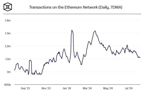 จำนวนธุรกรรมบน Ethereum ลดต่ำสุดในรอบ 5 เดือน สวนทางกับเลเยอร์ 2 ที่พุ่งสูงขึ้น