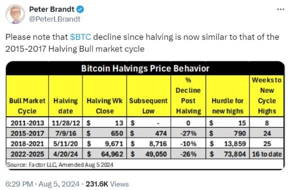 เอาแล้ว!! "การร่วงของ Bitcoin คล้ายกับจุดเริ่มต้นกระทิงปี 2016 : Peter Brandt นักลงทุนรุ่นเก๋ากล่าว