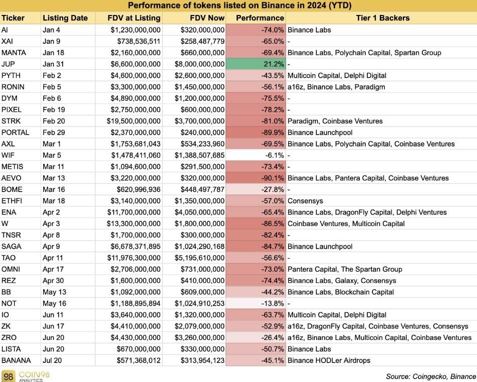 โทเค็น 30 รายการที่ Binance ลิสต์ ปี 2024 เกือบทั้งหมดอยู่ในภาวะขาดทุน — Coin98 รายงาน