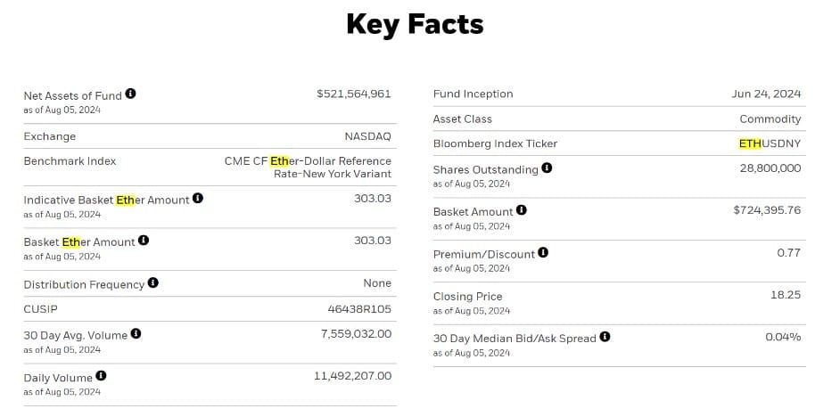 Nasdaq ยื่น SEC ขอลิสต์การซื้อขายออปชั่นใน Spot Ethereum ETF ของ Blackrock