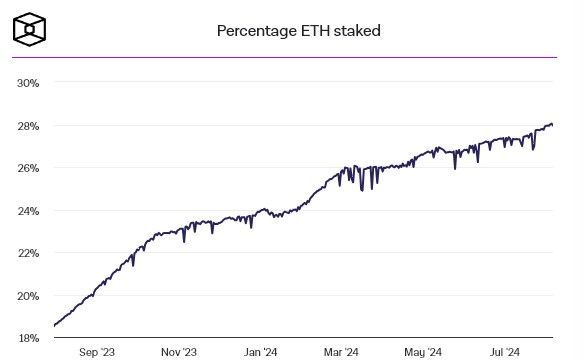 เปอร์เซ็นต์ของ ETH ที่ถูก Stake แตะระดับสูงสุดเป็นประวัติการณ์ที่ 27.95%