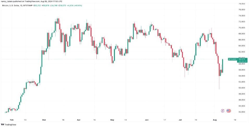 ราคา Bitcoin พุ่ง 11% แตะระดับ 61,000 ดอลลาร์