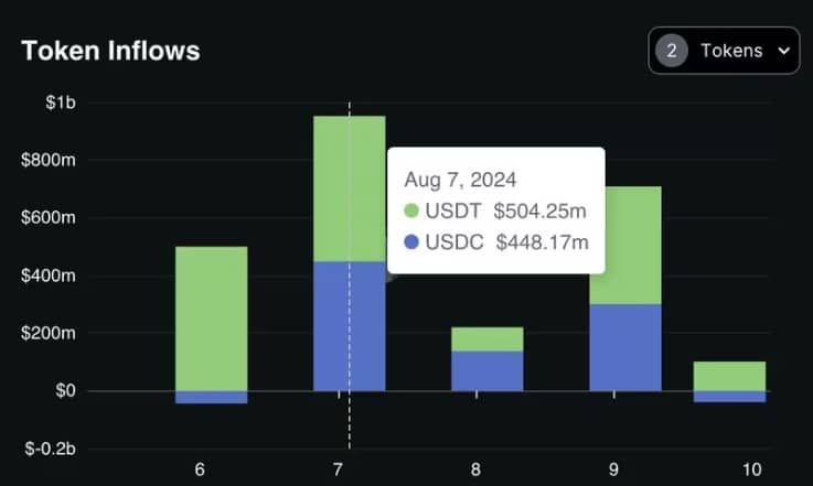 USDT และ USDC เติบโตขึ้น 3 พันล้านดอลลาร์ภายในหนึ่งสัปดาห์ ท่ามกลางการฟื้นตัวของตลาด Crypto