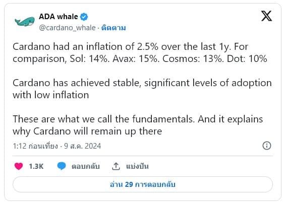 อัตราเงินเฟ้อของ Cardano (ADA) อยู่ที่ 2.5% ต่ำที่สุดในช่วง 1 ปีที่ผ่านมา