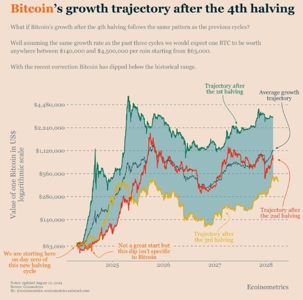 "ราคา Bitcoin อาจร่วงลงทดสอบระดับ 55,000 ดอลลาร์อีกครั้งก่อนจะขึ้นต่อ" นักวิเคราะห์คาด
