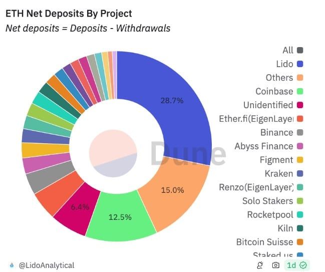 ชุมชน Lido โหวตนำ stETH มาสู่ BNB Chain