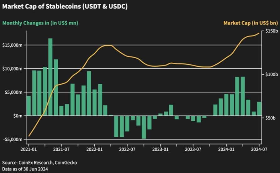 CoinEx Research เผยรายงานตลาดคริปโตฯ ประจำเดือนกรกฎาคม ในแง่ของความผันผวน ความยืดหยุ่นและการเติบโต