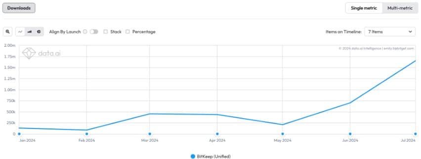 Bitget Wallet แซงหน้า MetaMask ในด้านจำนวนการดาวน์โหลด