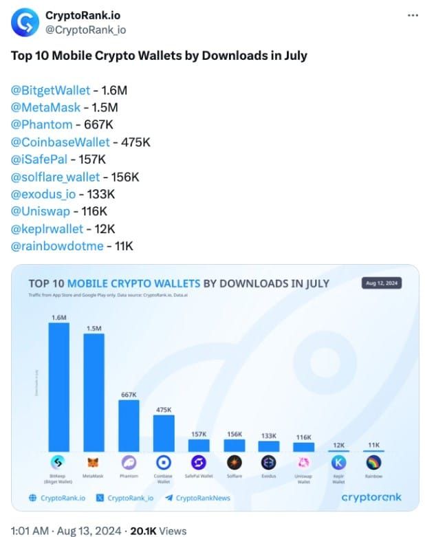 Bitget Wallet แซงหน้า MetaMask ในด้านจำนวนการดาวน์โหลด