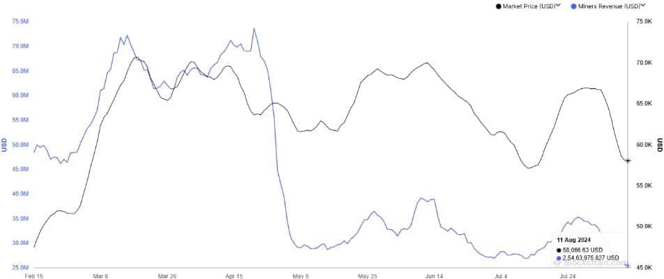รายได้รายวันของนักขุด Bitcoin ร่วงแตะระดับต่ำสุดในรอบปี 2024