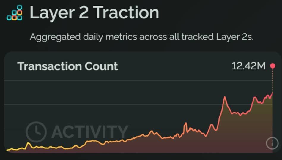 ธุรกรรม Ethereum Layer2 พุ่งสูงถึง 12.42 ล้านรายการในหนึ่งวัน