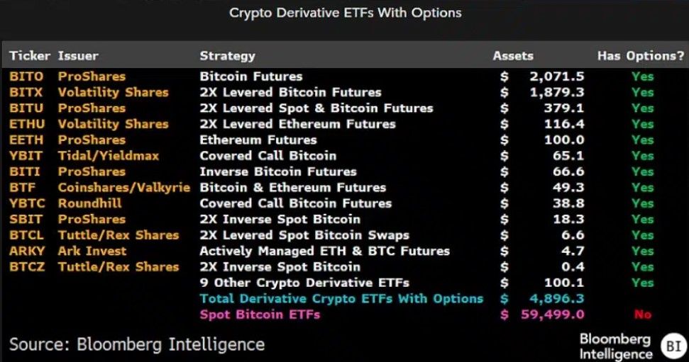 NYSE Arca ถอนคำขอลิสต์การซื้อขายออปชั่น ในกองทุนสินค้าโภคภัณฑ์และกองทุน ETF คริปโตฯ
