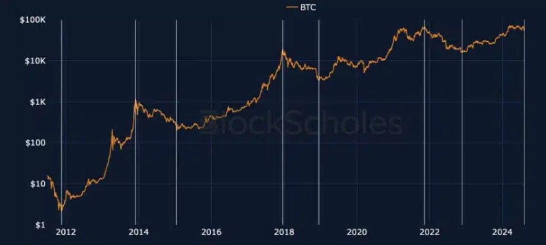 Bybit เชื่อว่า การพุ่งขึ้นของราคา Bitcoin จะดำเนินต่อไปอีก 350 วัน