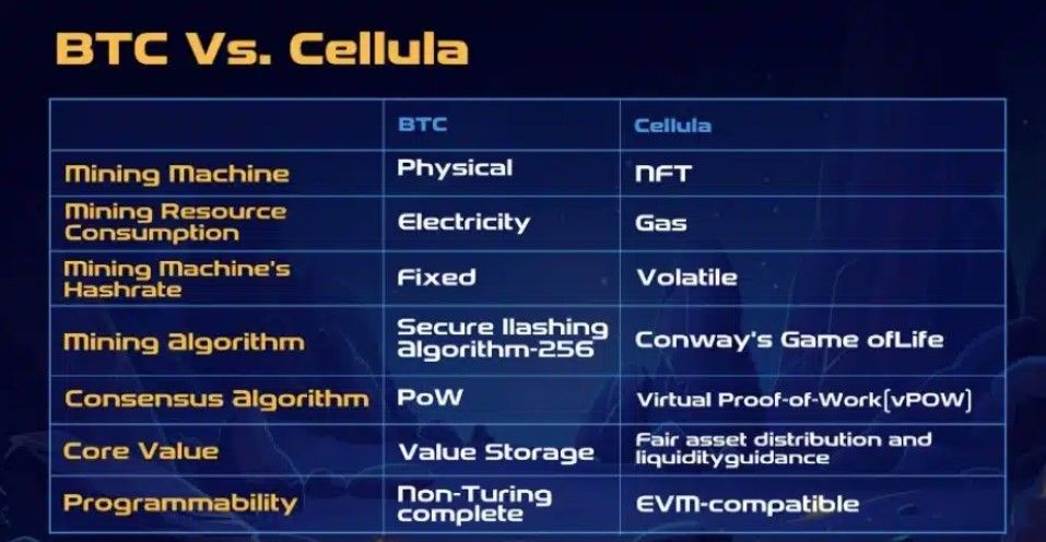 Cellula: Programmable Incentive Layer ตัวแรกที่ใช้กลไก vPoW โดยโมเดลการออกสินทรัพย์แบบ Gamify