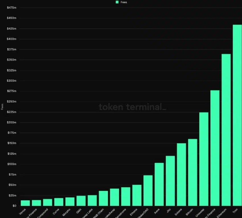 เครือข่าย Tron มีรายได้ค่าธรรมเนียมมากกว่า Ethereum ในช่วง 90 วันที่ผ่านมา