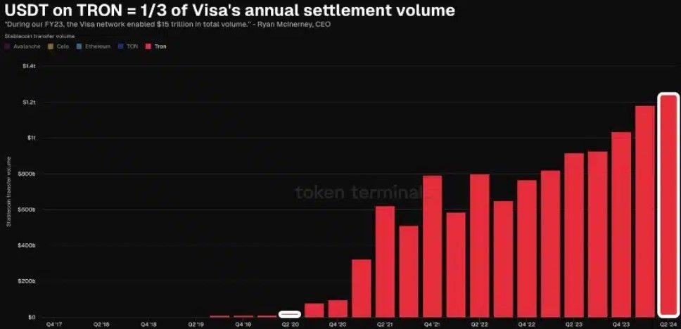 เครือข่าย Tron มีรายได้ค่าธรรมเนียมมากกว่า Ethereum ในช่วง 90 วันที่ผ่านมา