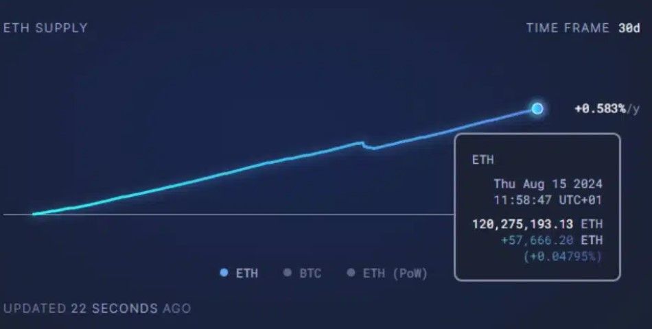 อุปทาน Ethereum ทะลุ 120 ล้าน ETH ขณะที่การ Staking และ Retaking พุ่งสูงขึ้น