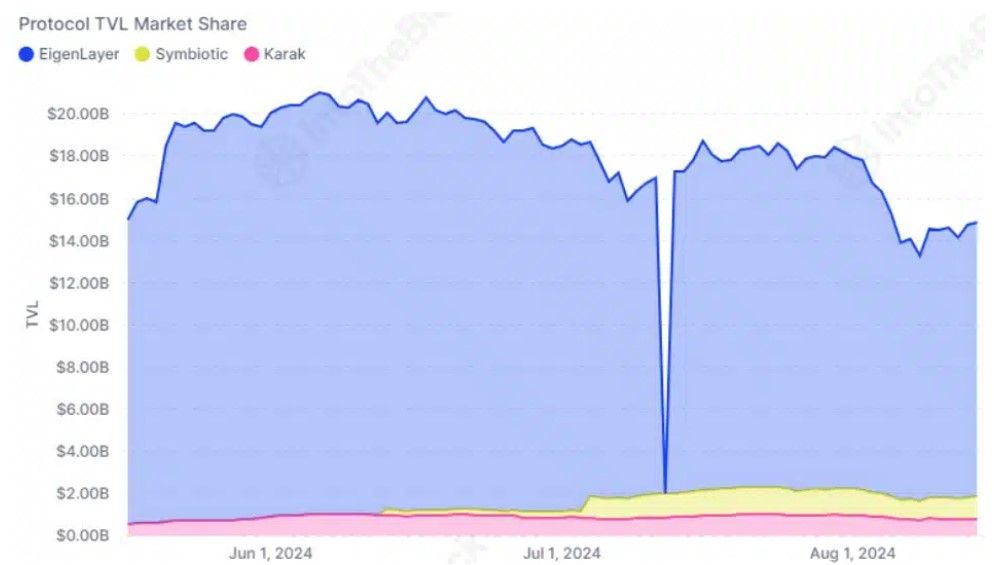 TVL ของ EigenLayer พุ่งแตะ 12.9 พันล้านดอลล่าร์ เพิ่มขึ้น 11% ในหนึ่งสัปดาห์
