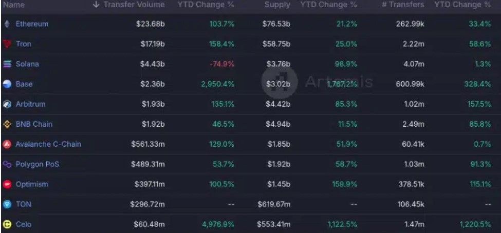 เครือข่าย Tron เป็นผู้นำส่วนแบ่งตลาด Stablecoin ลำดับที่ 2 รองจาก Ethereum