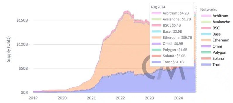 เครือข่าย Tron เป็นผู้นำส่วนแบ่งตลาด Stablecoin ลำดับที่ 2 รองจาก Ethereum