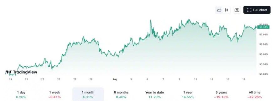 นักวิเคราะห์ ไม่คิดว่า Bitcoin dominance จะ “กลับขึ้นไป” ถึง 70%