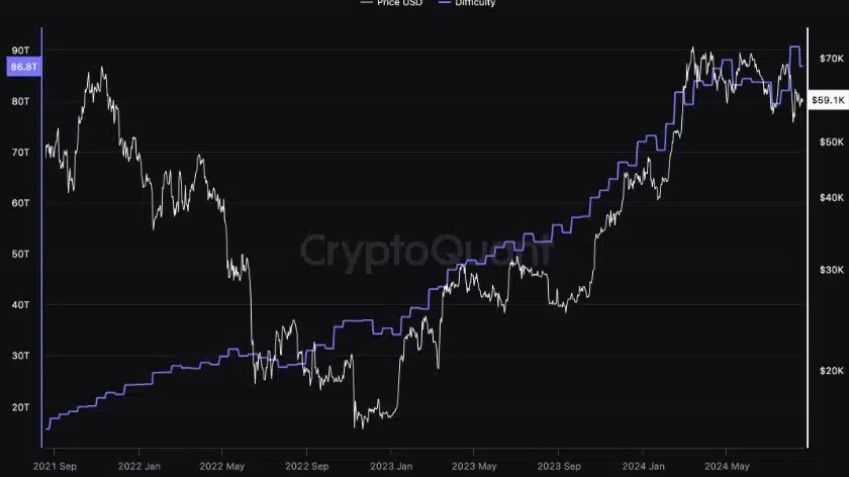CryptoQuant เผย! สัญญาณการยอมจำนนของนักขุด อาจสิ้นสุดลงแล้ว