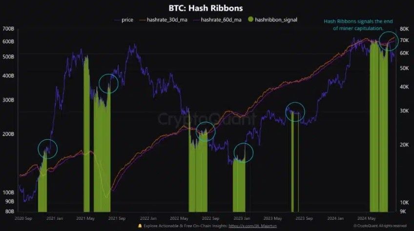 CryptoQuant เผย! สัญญาณการยอมจำนนของนักขุด อาจสิ้นสุดลงแล้ว