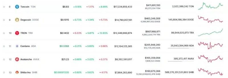 Cardano (ADA) หลุด 10 อันดับแรก บน CoinMarketCap หลังโดน Tron แซง