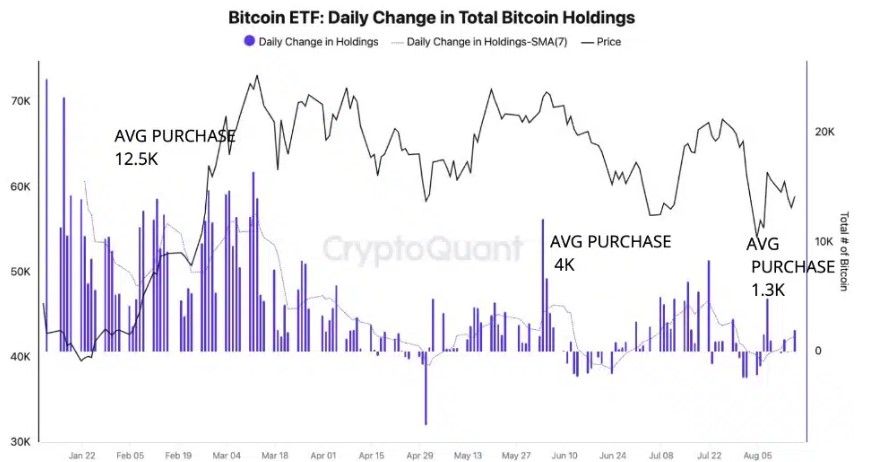 “ความต้องการ Bitcoin” ลดลงอย่างรวดเร็ว นับตั้งแต่เดือนเมษายน — CryptoQuant รายงาน