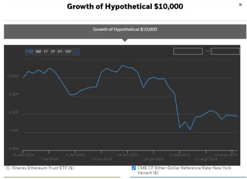 iShares Ethereum Trust ของ BlackRock ทะยานใกล้หมื่นล้านดอลลาร์ : Morningstar เผยตัวเลขน่าทึ่ง