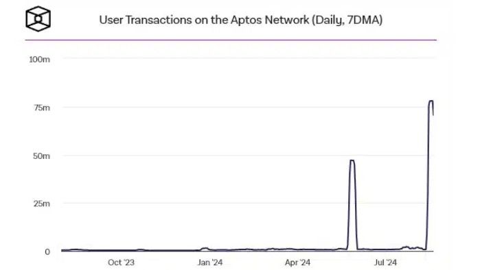 Aptos ทะลุสถิติ! ธุรกรรมรายวันพุ่งทะยาน 69 ล้านรายการใน 1 วัน ทำให้ชวนสงสัยความยั่งยืน