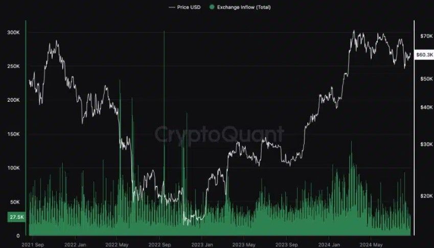 ปริมาณ Bitcoin ไหลเข้าเว็บเทรด ลดลงในเดือนสิงหาคม : CryptoQuant รายงาน