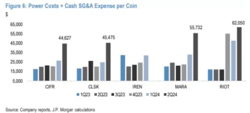 นักขุด Bitcoin เผชิญวิกฤตกำไร หลังเหตุการณ์ ‘halving’ และต้นทุนพลังงานพุ่ง” JPMorgan รายงาน