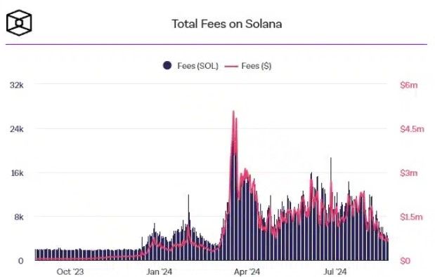 Solana เผชิญภาวะซบเซา : ค่าธรรมเนียมรายวันลดลง 87% จากจุดสูงสุดในเดือนมีนาคม