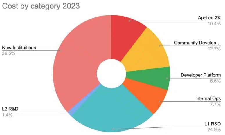 เปิดโปงงบประมาณ! Vitalik เผยรายจ่าย Ethereum Foundation ปี 2023 ‘สถาบันใหม่’ กินงบสูงสุด