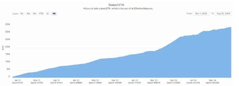 Coinbase-Blockdaemon ผุด ‘NORS’ มาตรฐานใหม่สำหรับ Ethereum Staking หวังดึงดูดนักลงทุนสถาบัน