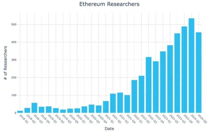 ทีมนักวิจัย Ethereum เพิ่มขึ้น 2,100% ตั้งแต่ปี 2019 จากเดิม 25 คน สู่ 550 คนในไตรมาสแรกปี 2024