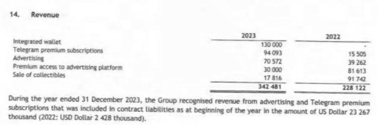 Telegram เผย!! ถือครองสินทรัพย์ดิจิทัลมูลค่ากว่า 13,000 ล้านบาท ท่ามกลางการจับกุม CEO
