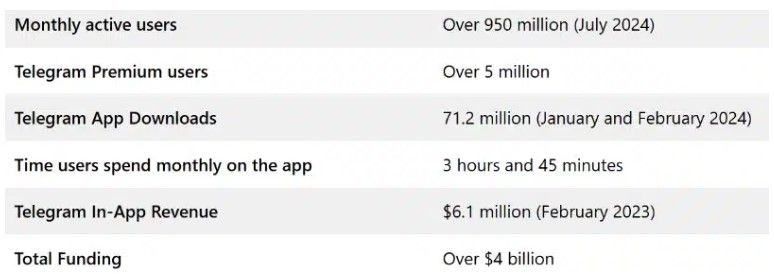 Telegram เผย!! ถือครองสินทรัพย์ดิจิทัลมูลค่ากว่า 13,000 ล้านบาท ท่ามกลางการจับกุม CEO