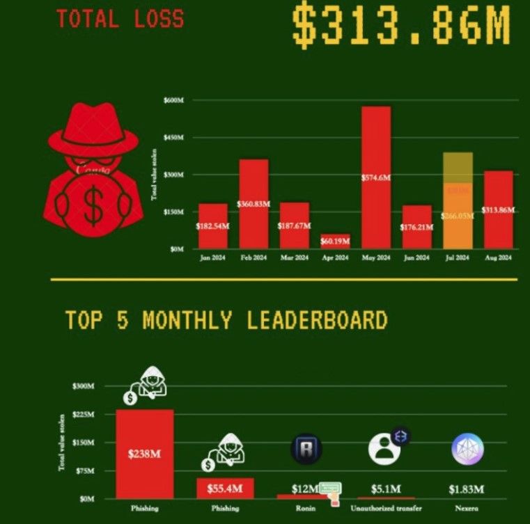 แฮ็กเกอร์ขโมยคริปโตฯ รวม 10,649 ล้านบาท ในเดือนสิงหาคม สั่นคลอนความเชื่อมั่นในวงการ