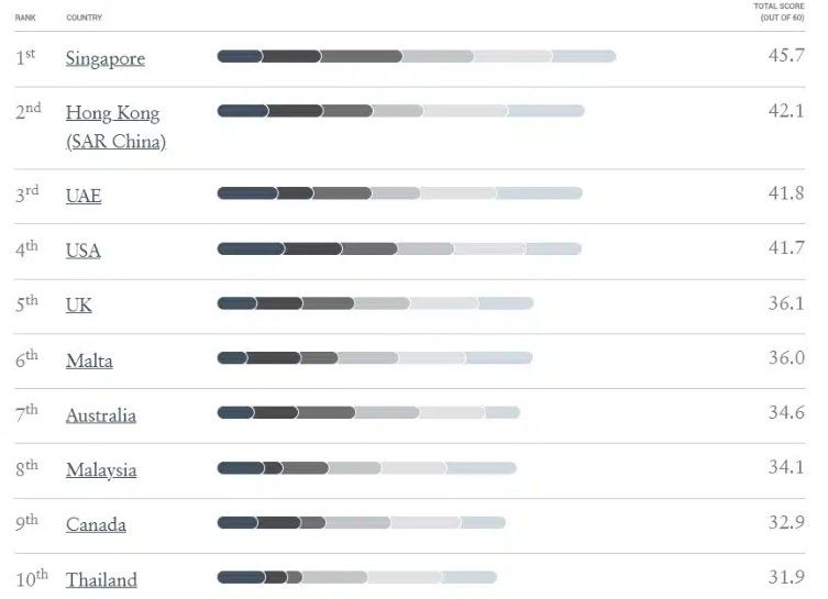 สิงคโปร์ ครองแชมป์อันดับ 1 ด้านการยอมรับคริปโตระดับโลก ส่วน “ไทย” อยู่อันดับที่ 10