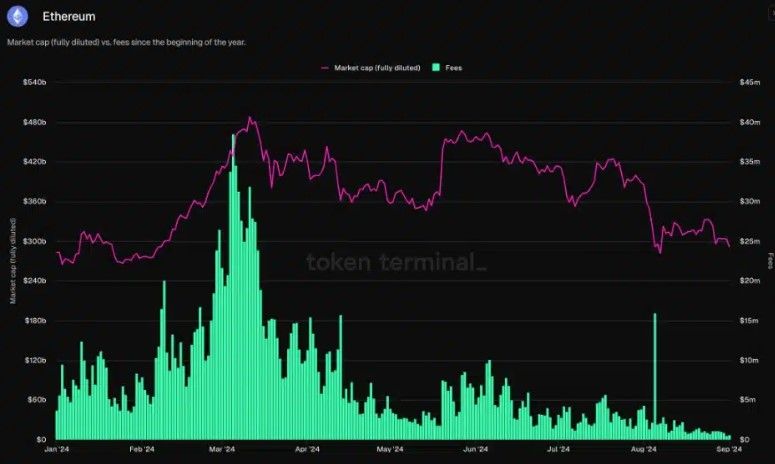 รายได้เครือข่าย Ethereum Layer-1 ดิ่งแรง 99% นับตั้งแต่เดือนมีนาคม 2024