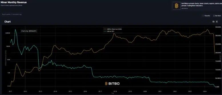 อุตสาหกรรมขุด Bitcoin เผชิญวิกฤตกำไรดิ่งเหวสู่จุดต่ำสุดในรอบปี หลัง Halving