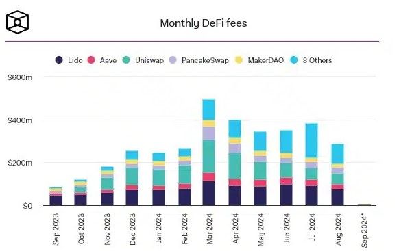 DeFi ส่อเค้าซบเซา รายได้เดือนสิงหาคมร่วงหนัก ผู้เชี่ยวชาญชี้ขาดนวัตกรรมใหม่ดึงดูดนักลงทุน