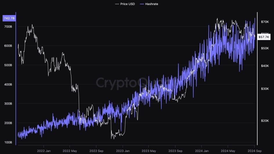 Hashrate ของเครือข่าย Bitcoin ทำสถิติสูงสุดตลอดกาลใหม่ที่ 742 EH/s ท่ามกลางรายได้ลดลง