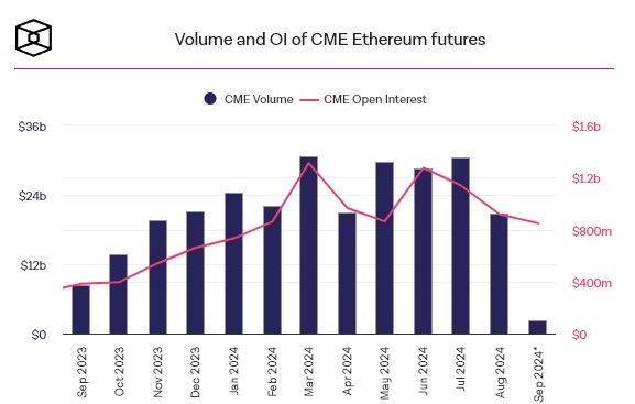 ปริมาณการเทรด ETH futures บน CME ทรุดหนัก ต่ำสุดในรอบ 9 เดือน