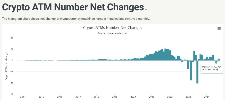 ATM Bitcoin กว่า 600 เครื่องทั่วโลก ปิดให้บริการไปแล้วภายใน 2 เดือนที่ผ่านมา